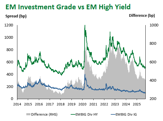 EM IG vs. EM HY 2025-10-17 135039