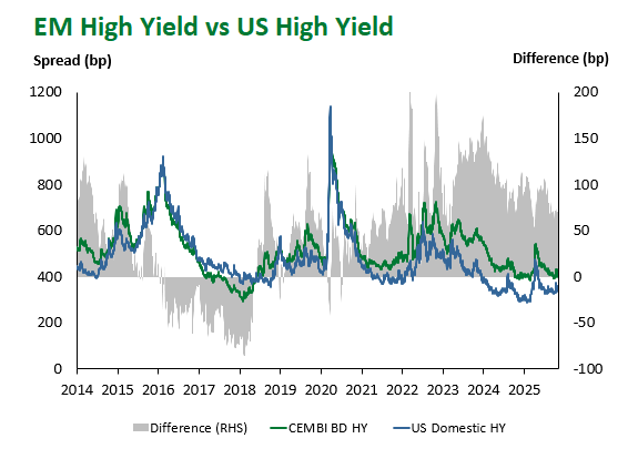 EMHY vs. USHY 2025-10-31 124527