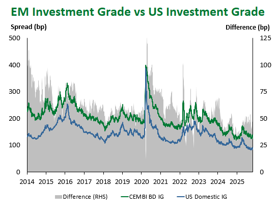 EMIG vs. USIG 2025-10-31 124500