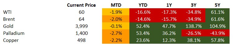 Commodities 2025-11-07 134552