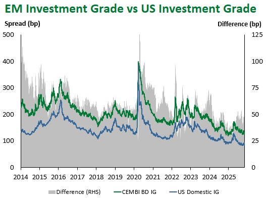 EM IG vs US IG 2025-11-07 135251