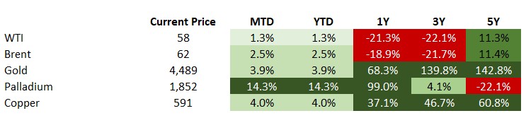 Commodities 2026-01-09 135442