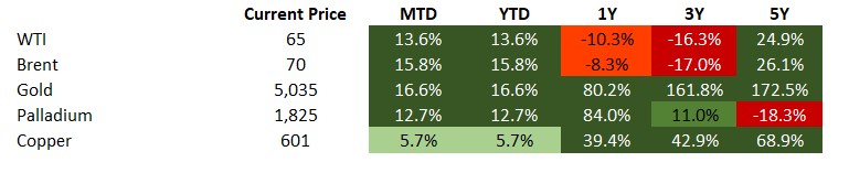 Commodities 2026-01-30 152632