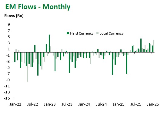 EM Flows, monthly 2026-01-30 153108