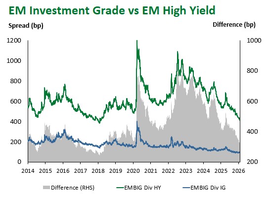 EM IG vs. EM HY 2026-01-30 152959