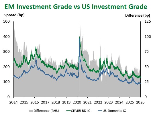 EM IG vs. US IG 2026-01-09 135551