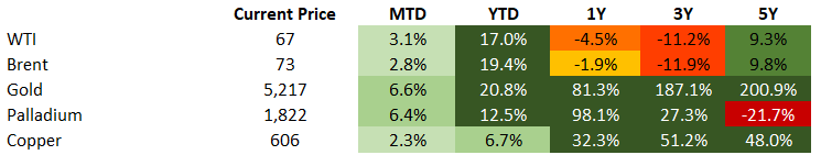 Commodities 2.28.26