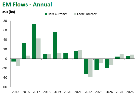 EM Flows Annual 2.28.26