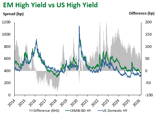 EM HY v US HY 2.28.26