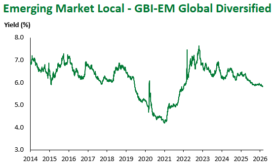 GBI-EM Global Diversified 2.28.26