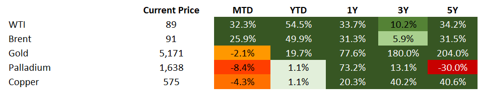 Commodities 3.6.2026