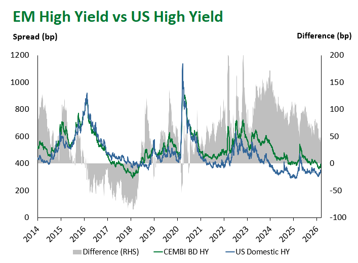 EM HY vs US HY 3.6.2026