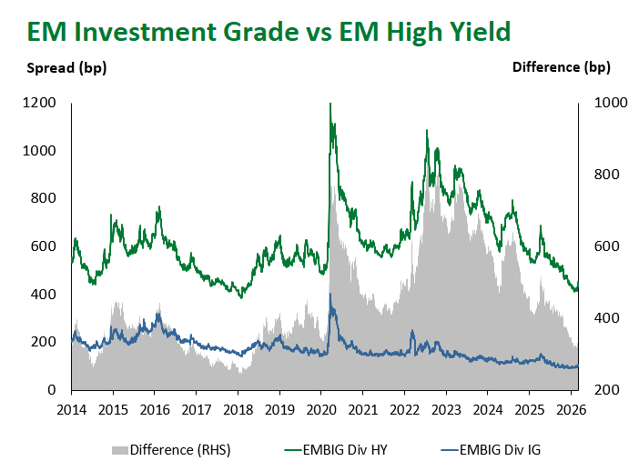 EM IG vs EM HY 3.6.2026