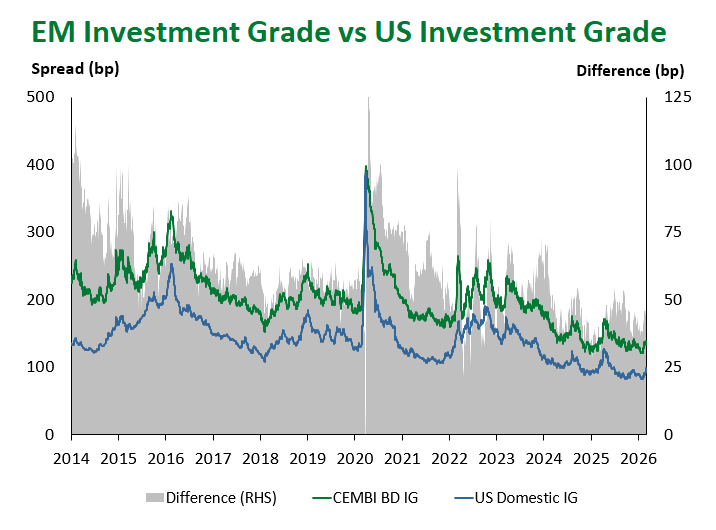 EM IG vs US IG 3.6.2026