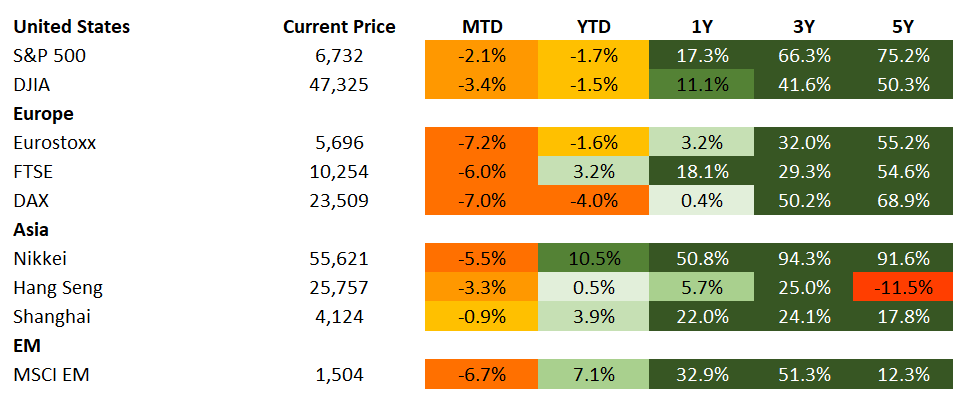Equities 3.6.2026
