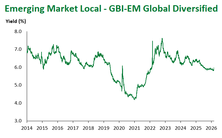 GBI-EM Global Div 3.6.2026