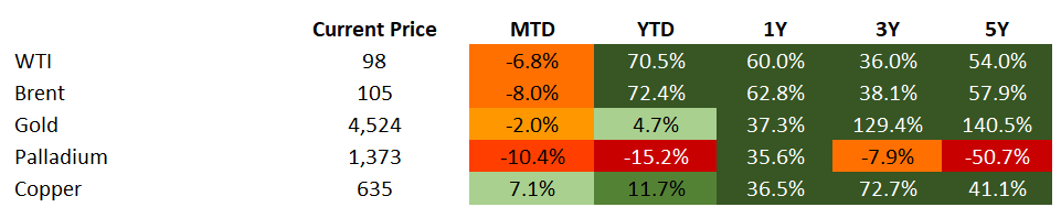 Commodities 5.22.2026
