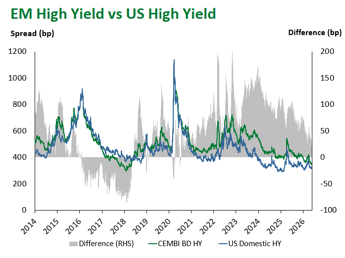EM HY vs US HY 5.22.2026