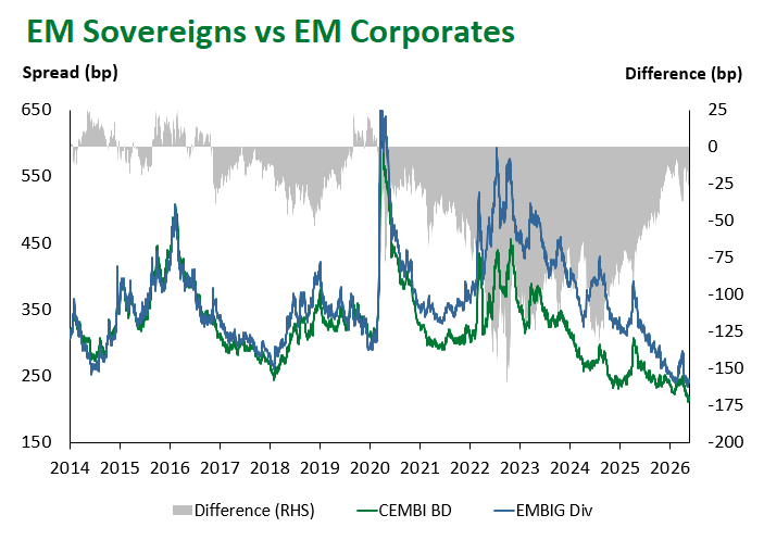 EM Sov vs EM Corp 5.22.2026