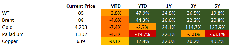 Commodities 6.12.2026