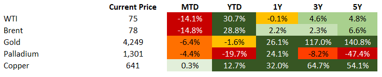 Commodities 6.18.2026