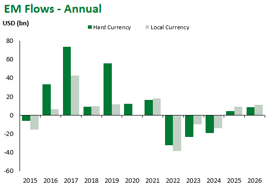 EM Flows Annual 6.12.2026
