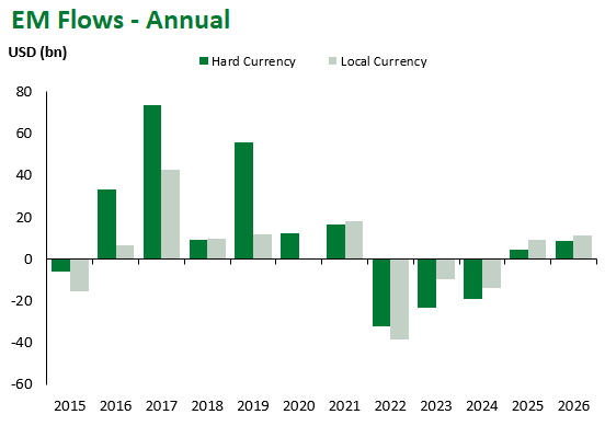 EM Flows Annual 6.18.2026
