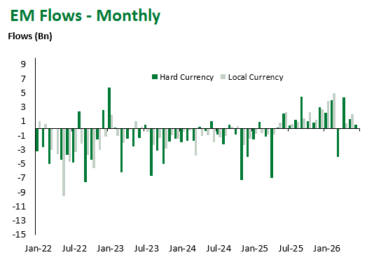 EM Flows Monthly 6.12.2026