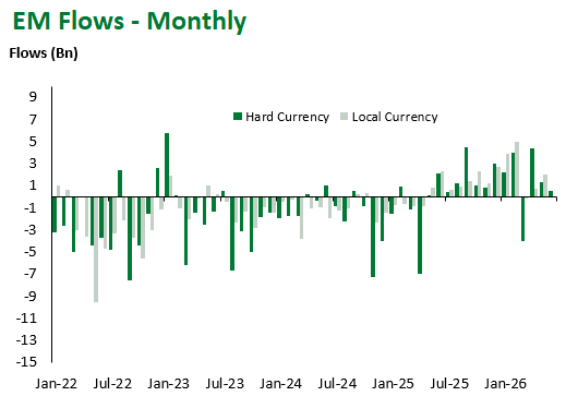EM Flows Monthly 6.18.2026