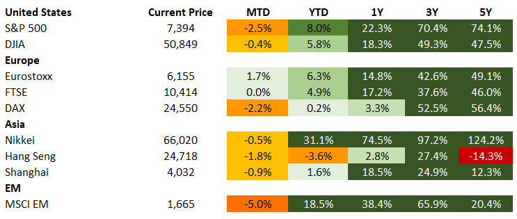 Equities 6.12.2026