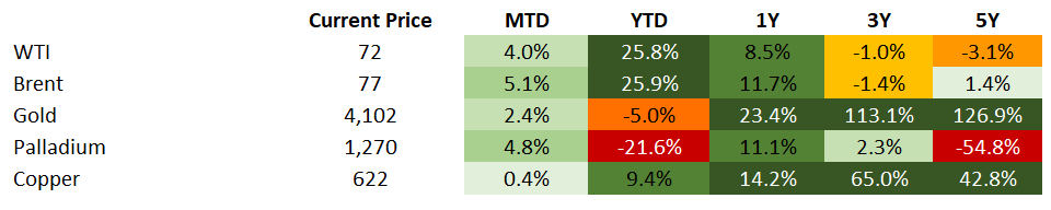 Commodities 7.10.2026