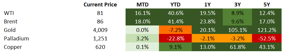 Commodities 7.17.2026