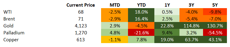 Commodities 7.2.2026