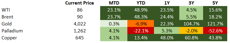 Commodities 8.1.26