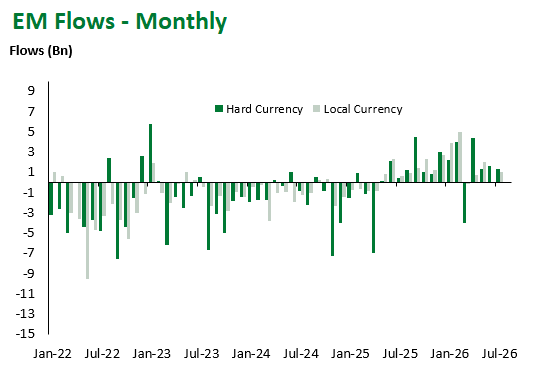 EM Flows Monthly 7.24.26