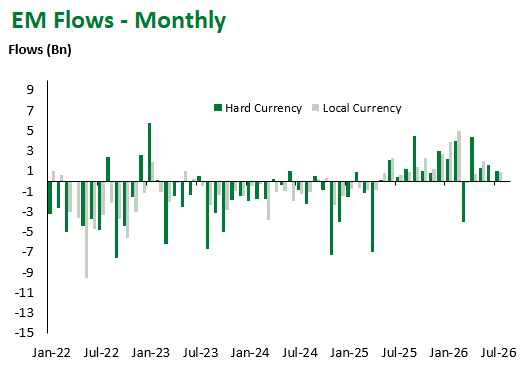EM Flows Monthly 8.1.26
