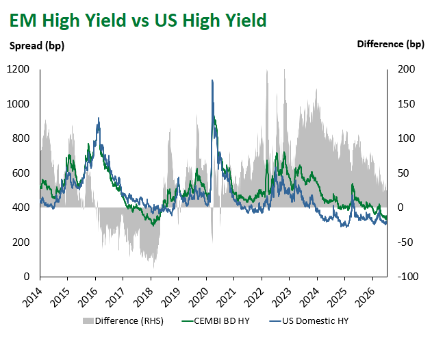 EM HY vs US HY 7.10.2026