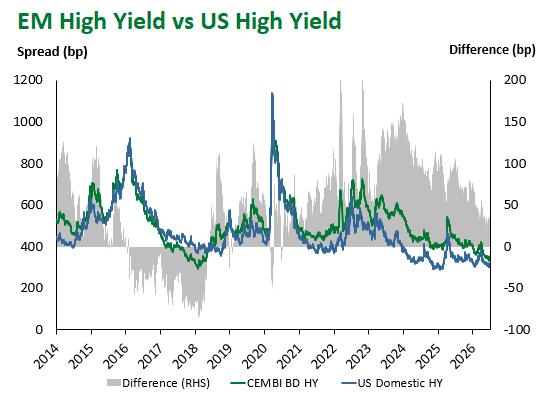 EM HY vs US HY 7.2.2026
