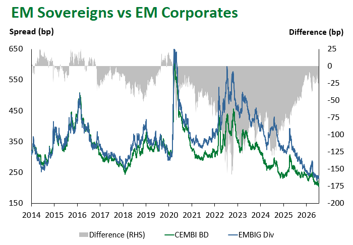EM Sov vs EM Corp 7.17.2026