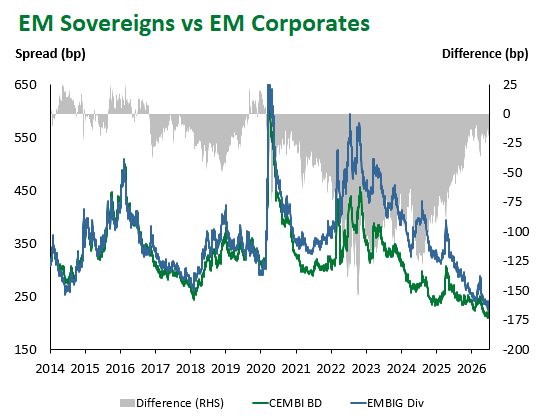 EM Sov vs EM Corp 7.2.2026