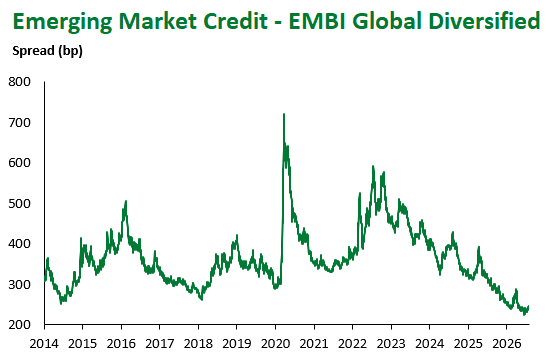 EMBI Global 8.1.26