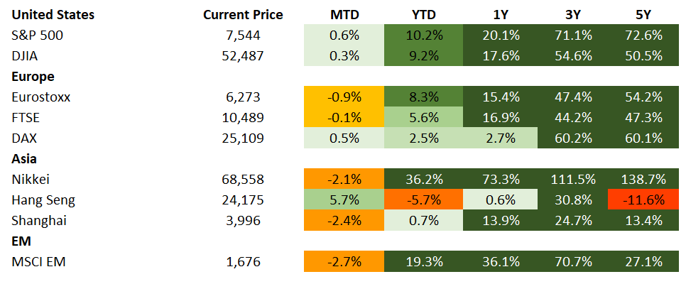 Equities 7.10.2026