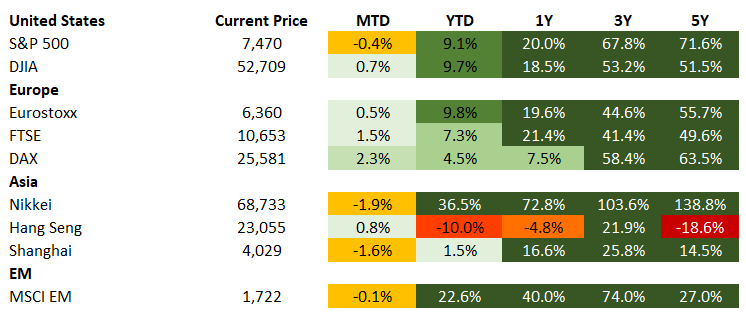 Equities 7.2.2026