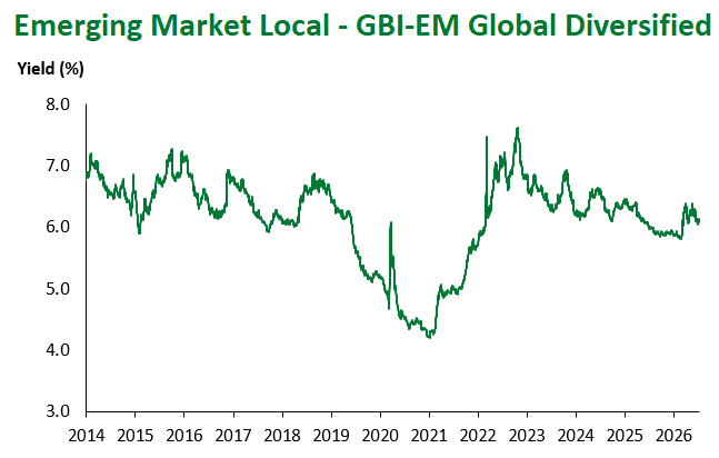 GBI-EM Global Div 7.10.2026