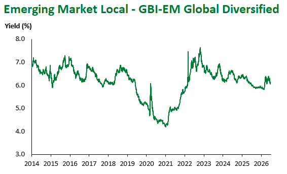 GBI-EM Global Div 7.2.2026