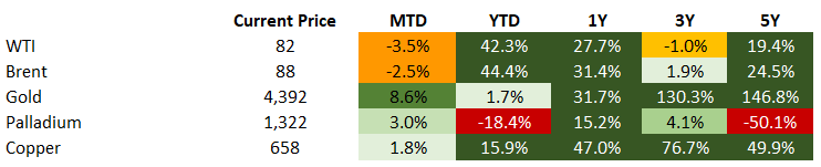 Commodities 8.14.2026
