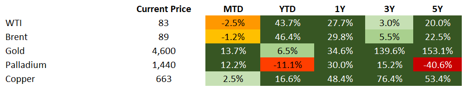 Commodities 8.28.2026