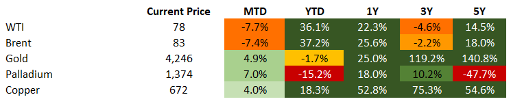Commodities 8.7.2026