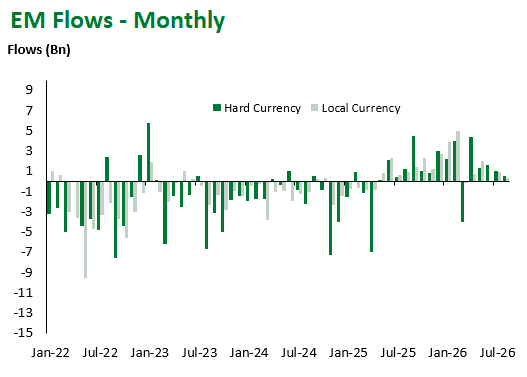 EM Flows Monthly 8.14.2026