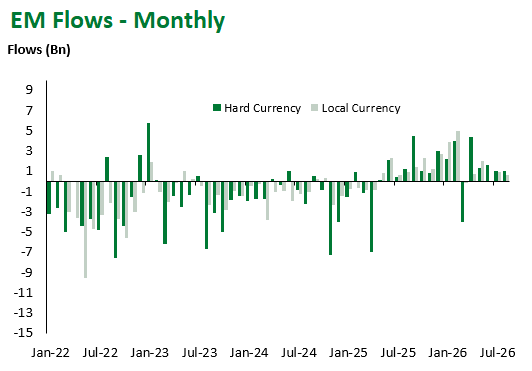 EM Flows Monthly 8.21.26